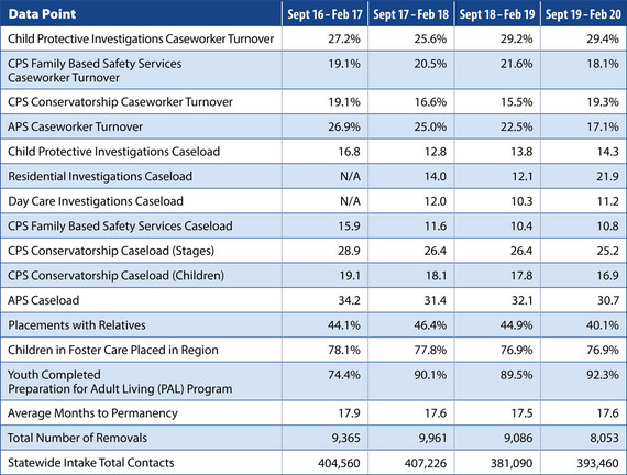 For an accessible table of key performance indicators, visit: https://www.dfps.state.tx.us/About_DFPS/News/DFPS_Vision/