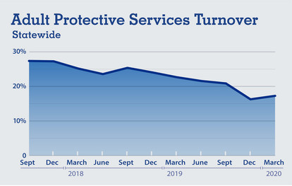 Chart of APS turnover decreasing from 2018. For more info, visit https://www.dfps.state.tx.us/About_DFPS/News/DFPS_Vision/