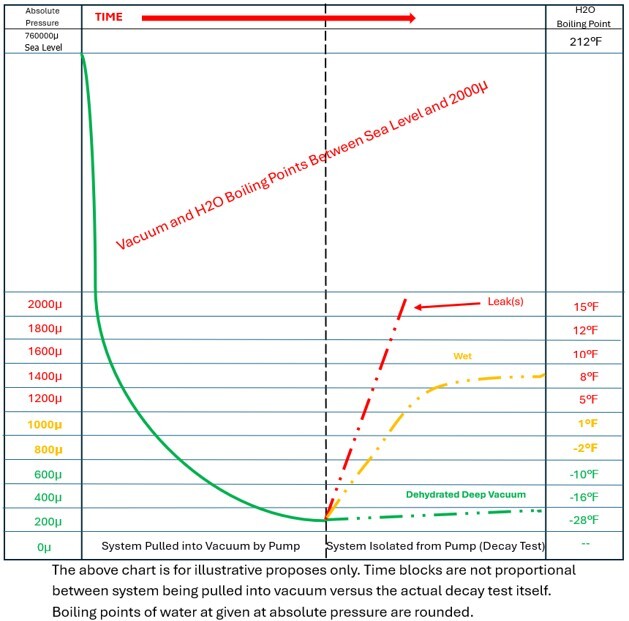 Vacuum Decay Chart