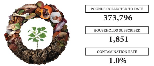Composting program stats
