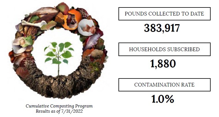 Composting stats