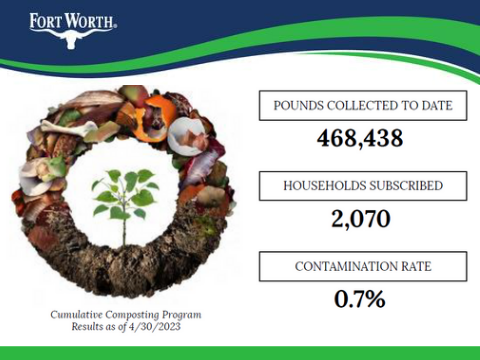 To date, the City's Residential Food Waste Composting Program has diverted over 468,000 pounds from the landfill.