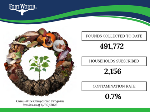 Nearly half a million pounds of food waste have been diverted from the landfill through the City's Residential Composting Program.