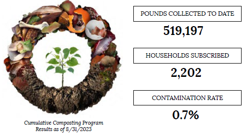 Over half a million pounds of food waste have been diverted from the landfill with Fort Worth's Residential Composting Program.