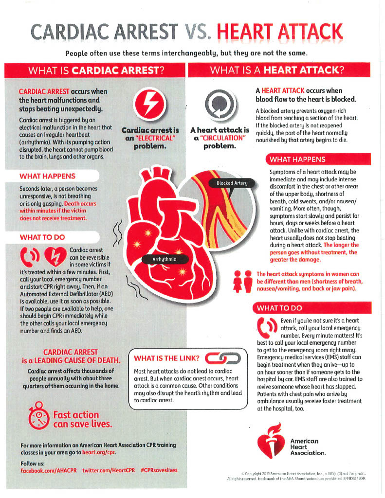 Cardiac Arrest vs Heart Attack