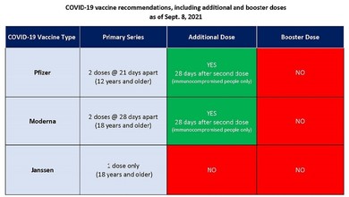 COVID Vaccine Dosage Chart