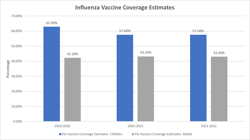 Influenza Data