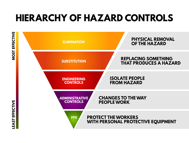 Reducing hazards with the Hierarchy of Controls
