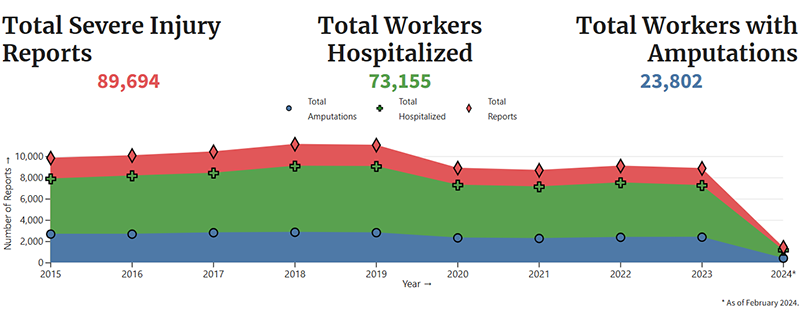 OSHA Severe Injury Report dashboard