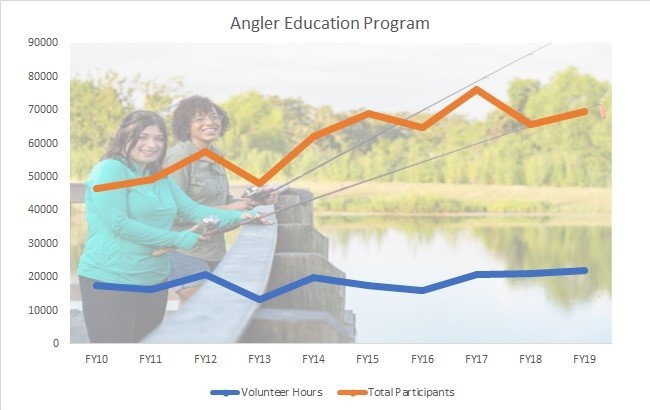 Graph showing the growth of Angler Ed from 2010 to 2019