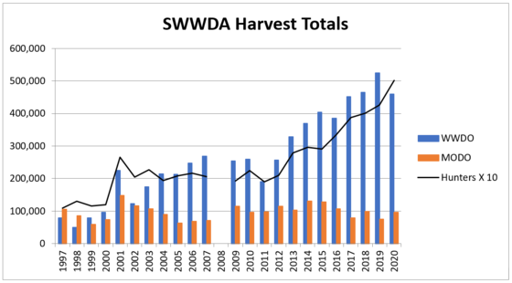 SWWDA_Harvest