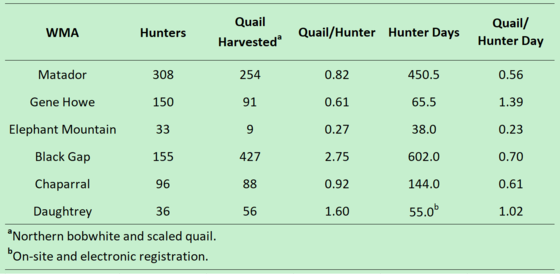 Quail_Harvest_WMA_2020-21