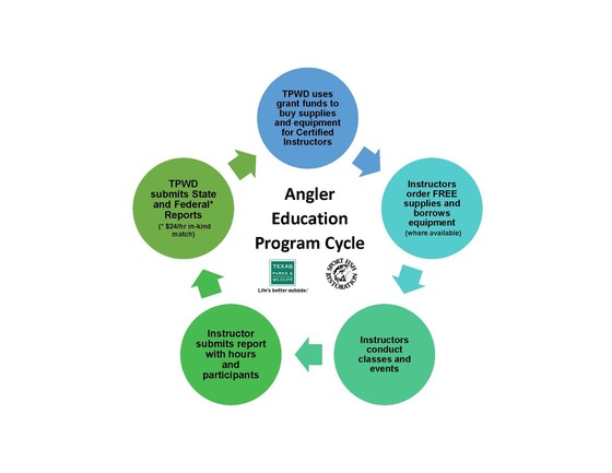 Angler Education Program Cycle