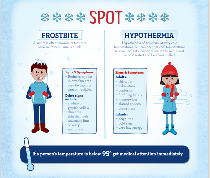 infographic with Frostbite and Hypothermia conditions