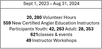 Angler Ed Volunteer hours and participants reached in 2025