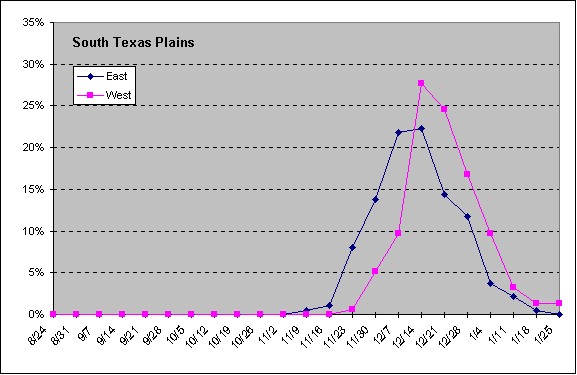 Graph of Conception Dates for Does in South Texas