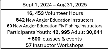 Picture of the Angler Ed statistics for 2025