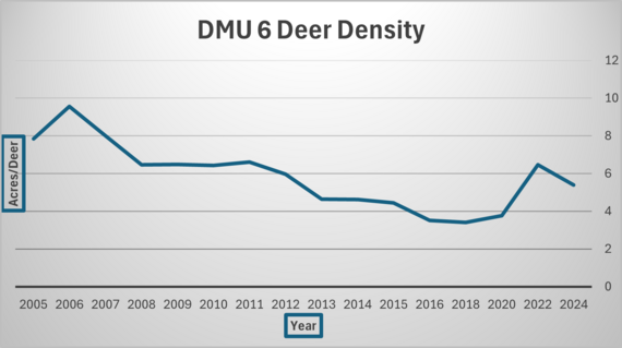 deer density trends