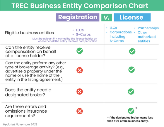 Business Entity Registration Chart