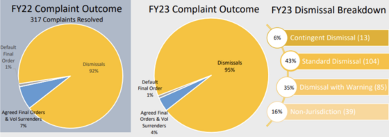 stats on talcb enforcement