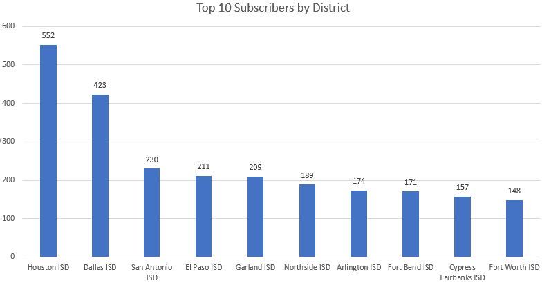 Top subscribers