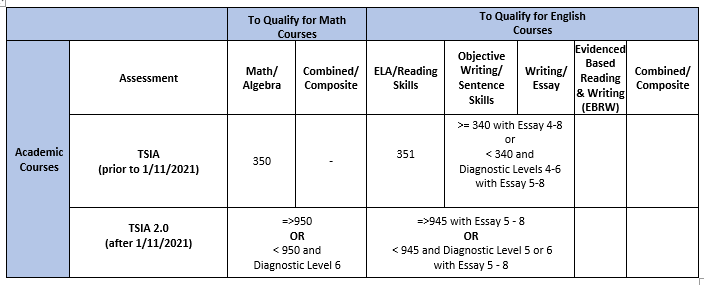 Current TSIA Scores and Language