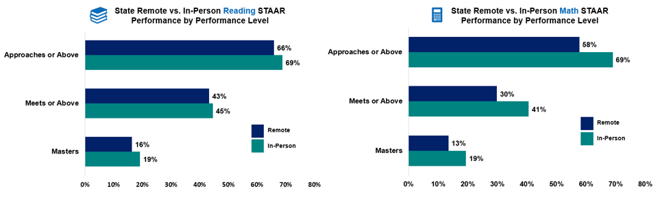 graphs showing in-person and remote outcomes for reading and math STAAR