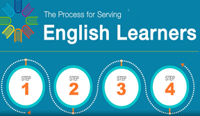 Process of Identifying an English Learner