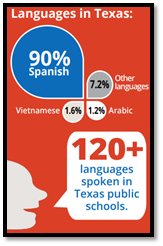 Different Languages in Texas