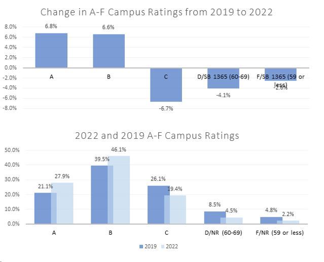 2022 & 2019 Campus comparisons