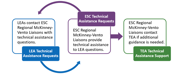 technical assistance process