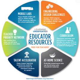 Learning Undefeated Products