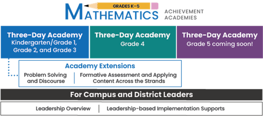 Decorative image of the Mathematics Achievement Academy Ecosystem