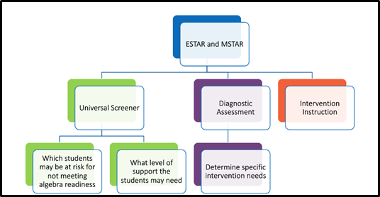 Hierarchy of E-STAR-M-STAR materials