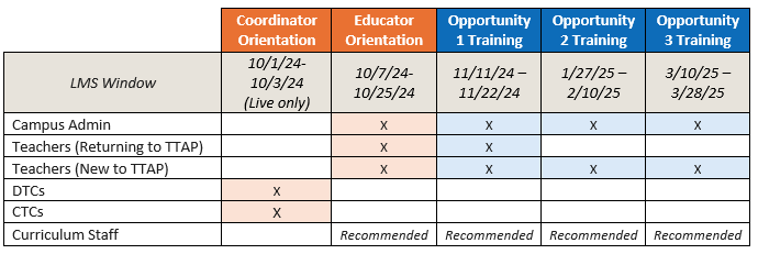 Training Requirements