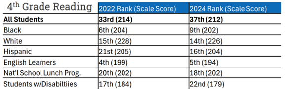2024 NAEP 4th Grade Reading Results 