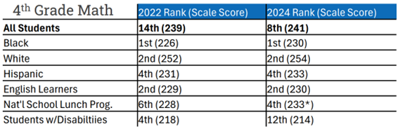 2024 NAEP 4th Grade Math Results