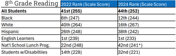 2024 NAEP 8th Grade Reading Results 