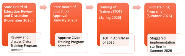 Civics Training Program Tentative Timeline