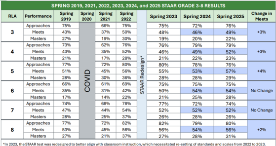 2025 STAAR 3-8 RLA Results