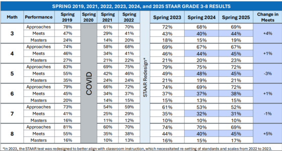 2025 STAAR 3-8 Math results