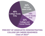 Percent of Texas high school graduates demonstrating college or career readiness