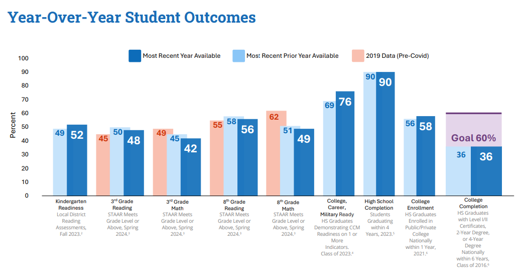 Year-Over-Year Student Outcomes