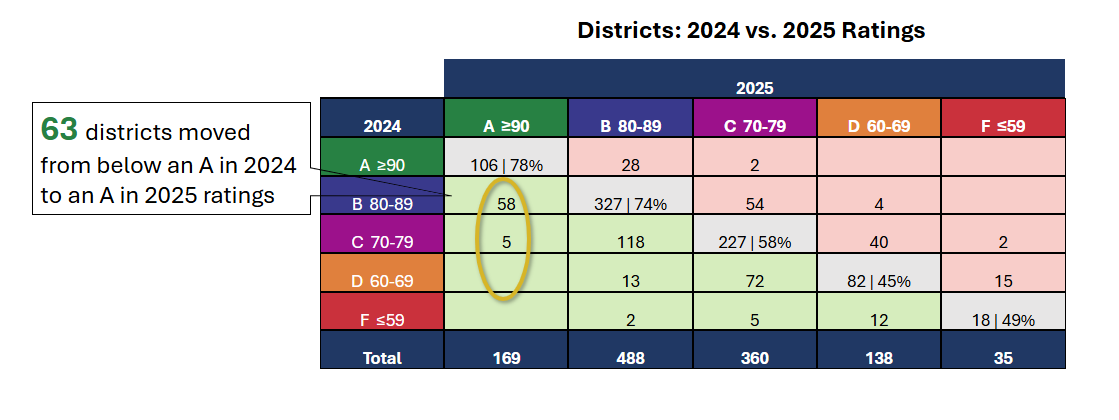 Districts - 2024 vs. 2025 Ratings