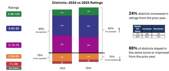 District Percentages - 2024 vs. 2025 Ratings