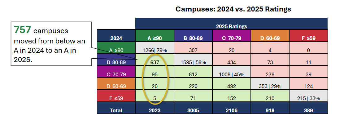 Campuses - 2024 vs. 2025 Ratings
