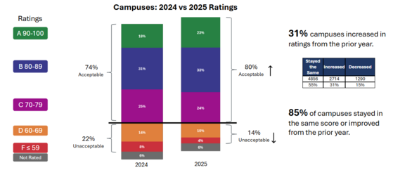 Campuses Percentages - 2024 vs. 2025 Ratings