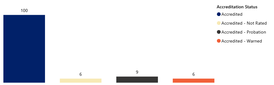 ASEP Accreditation Statuses