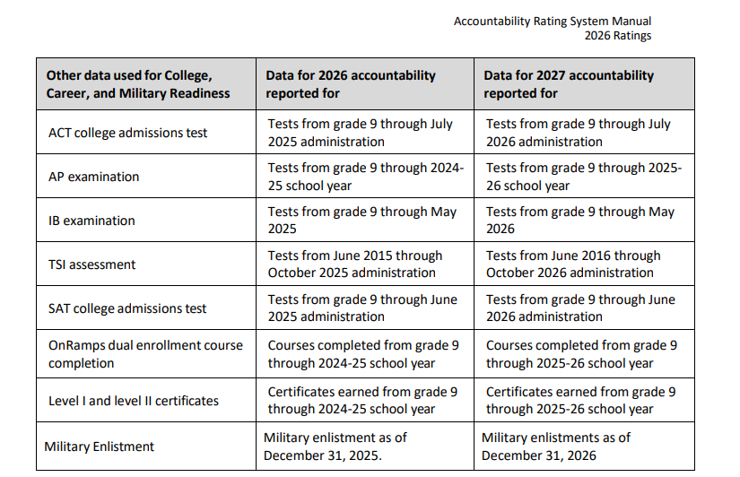 Table of Data used to create specific CCMR indicators