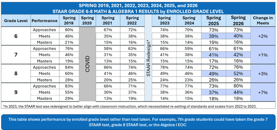 Spring 2026 enrolled math results